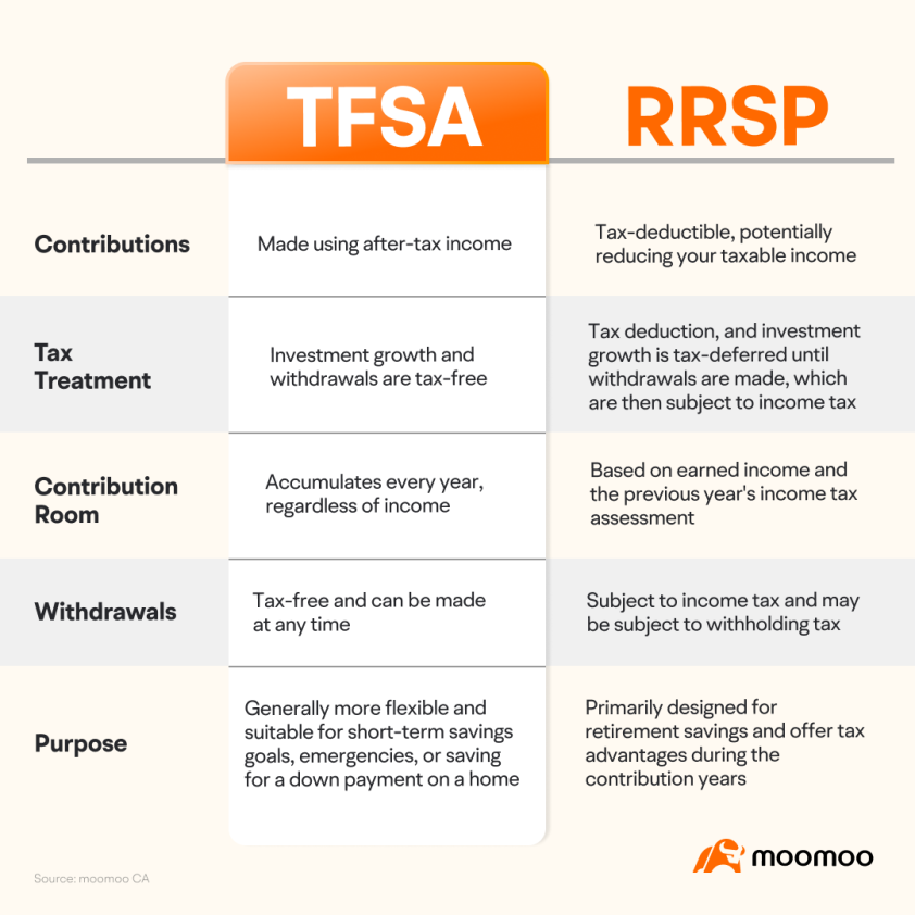 TFSA 與 RRSP