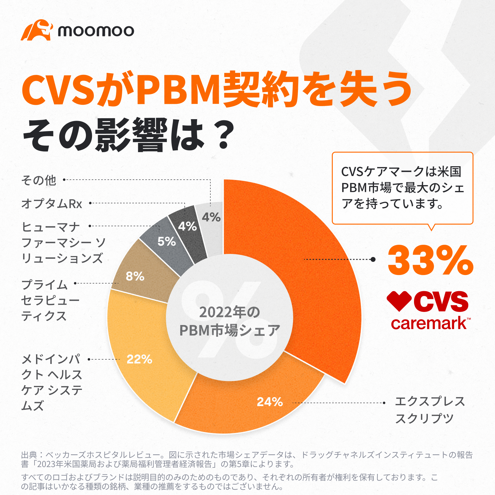 カリフォルニアのブルーシールドがCVSヘルス（NYSE: CVS）を排除：その影響は何か？