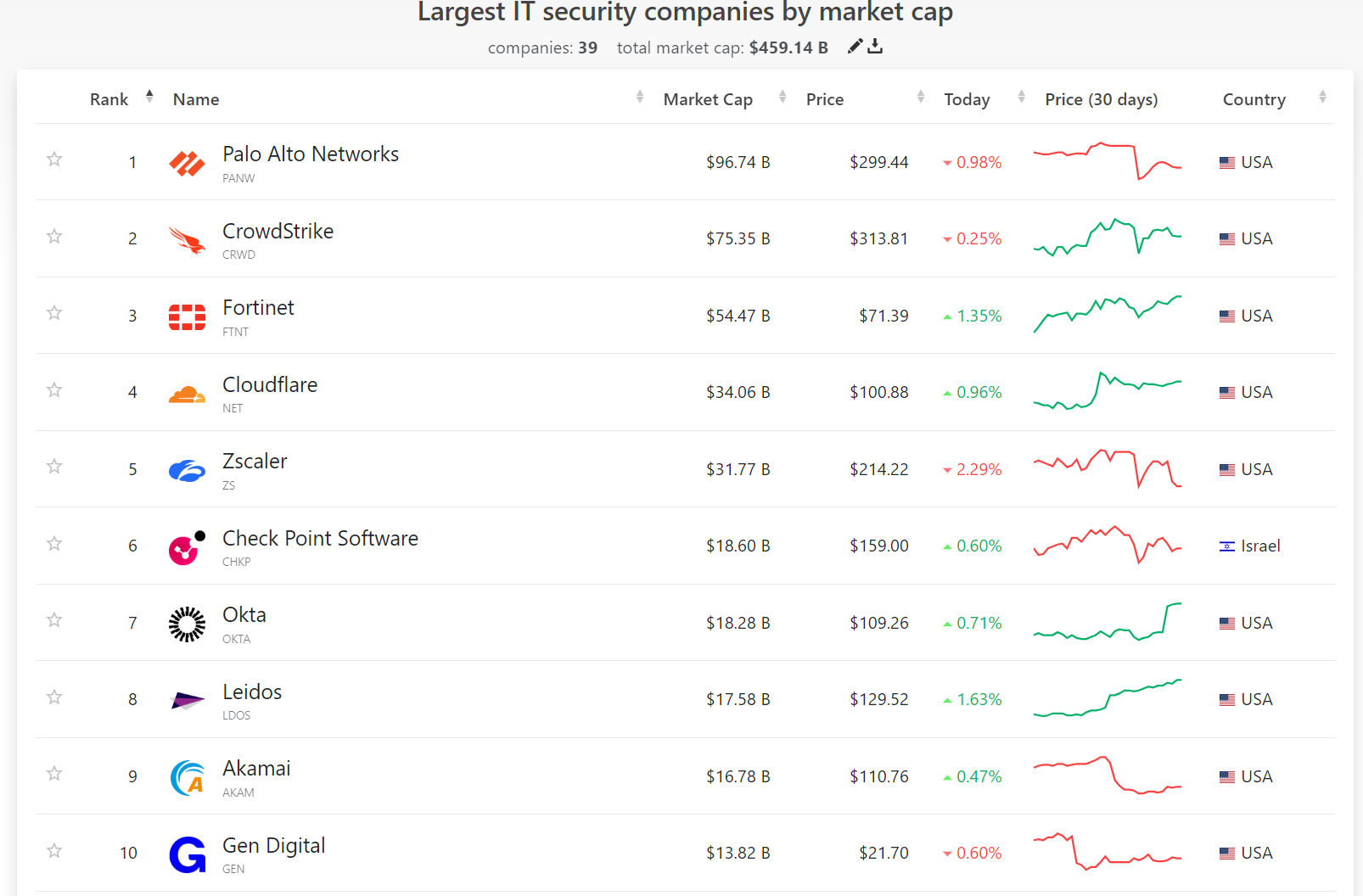 來源:CompaniesMarketCap。數據截至2024年3月6日。