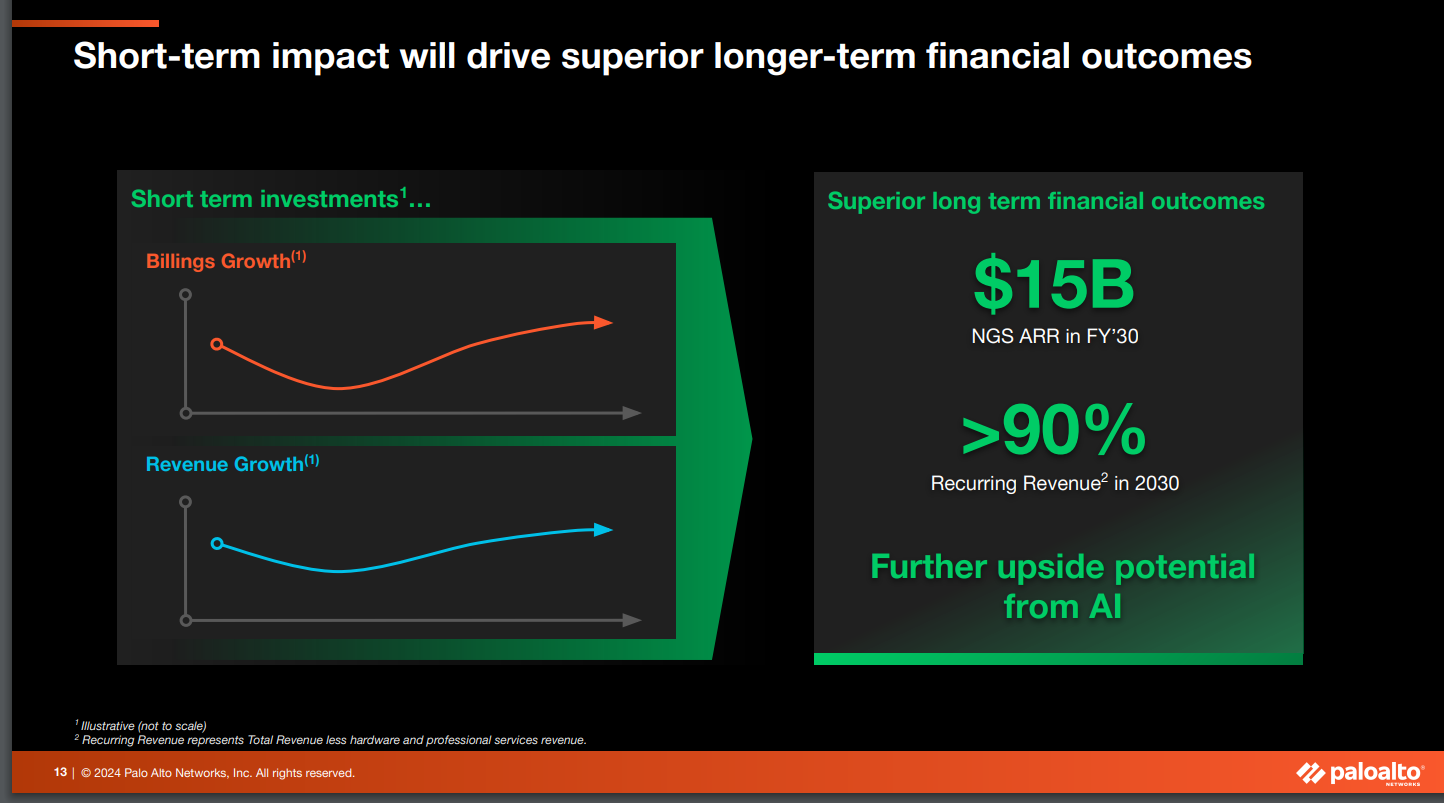 來源:Palo Alto Networks 2024財年第二季度業績演示