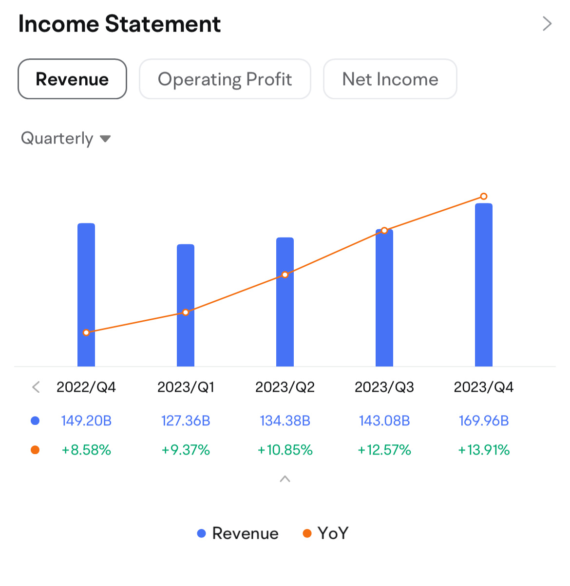 Amazon quarterly revenue. Image source: moomoo.