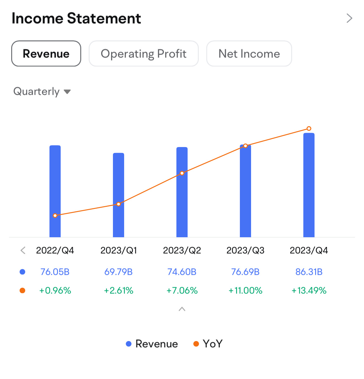 Alphabet quarterly revenue. Image source: moomoo.