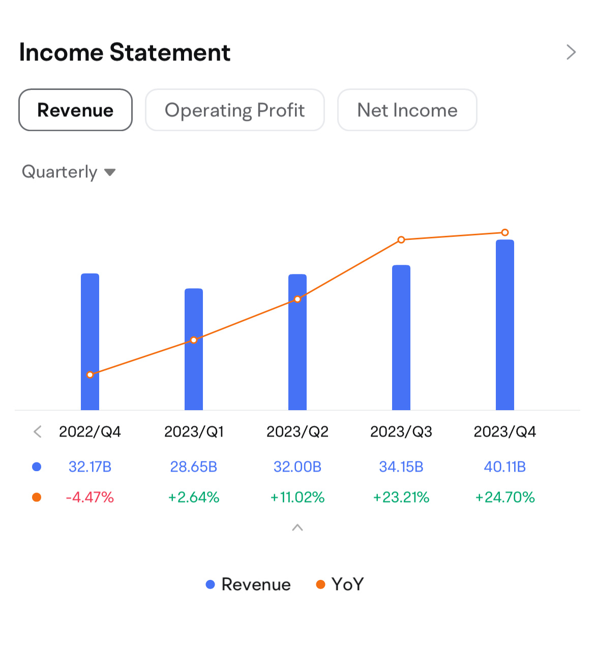 Meta quarterly revenue. Image source: moomoo.