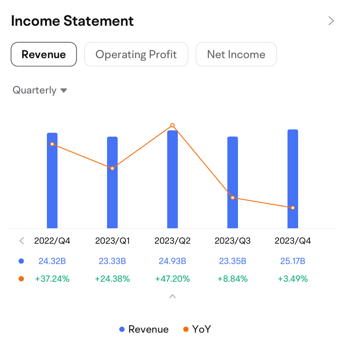 Tesla quarterly revenue. Image source: moomoo.