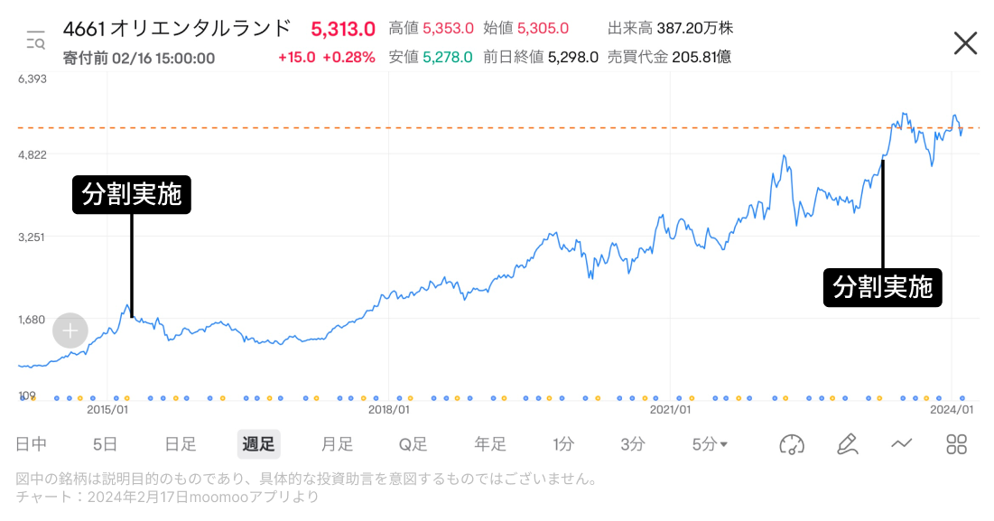 株式分割