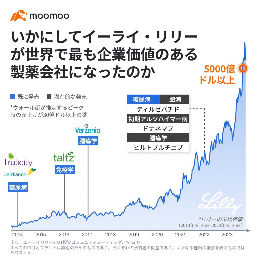 どのようにしてイーライリリーが世界最大の企業価値の製薬会社になったのか?