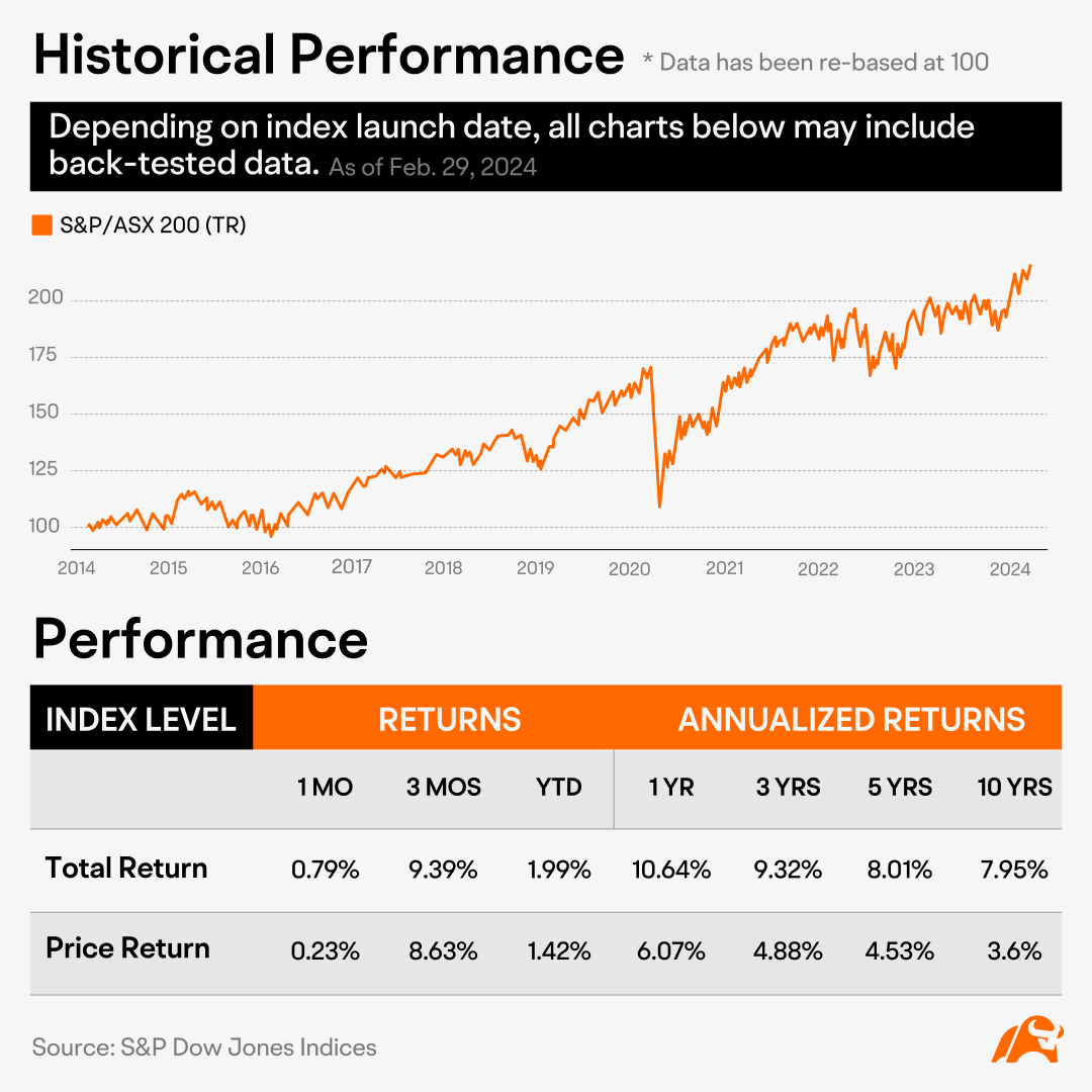 什麼是 ASX 200，為什麼它很重要 -1