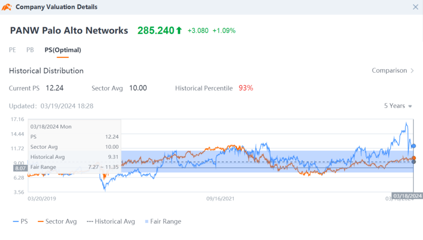 Source: moomoo. Data as of March 18, 2024.