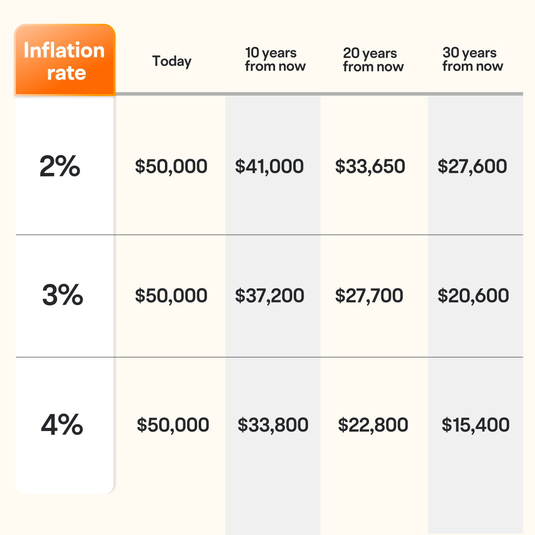 通货膨胀如何影响您的投资