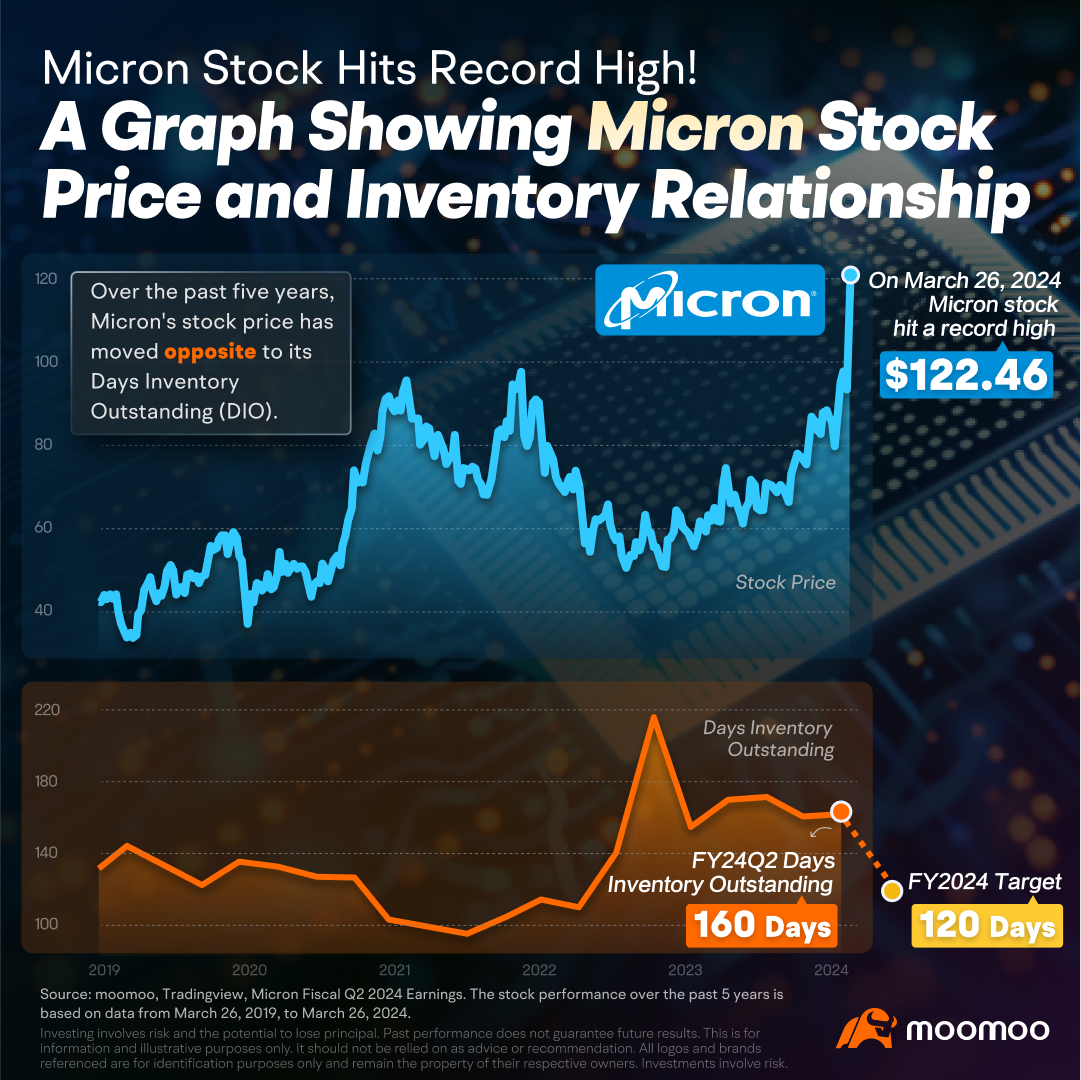 Micron stock jumps to record high on strong earnings: here's what you need to know -1