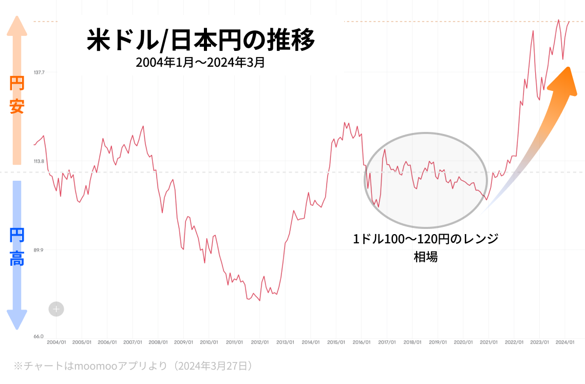 円安・円高が日本株投資に及ぼす影響