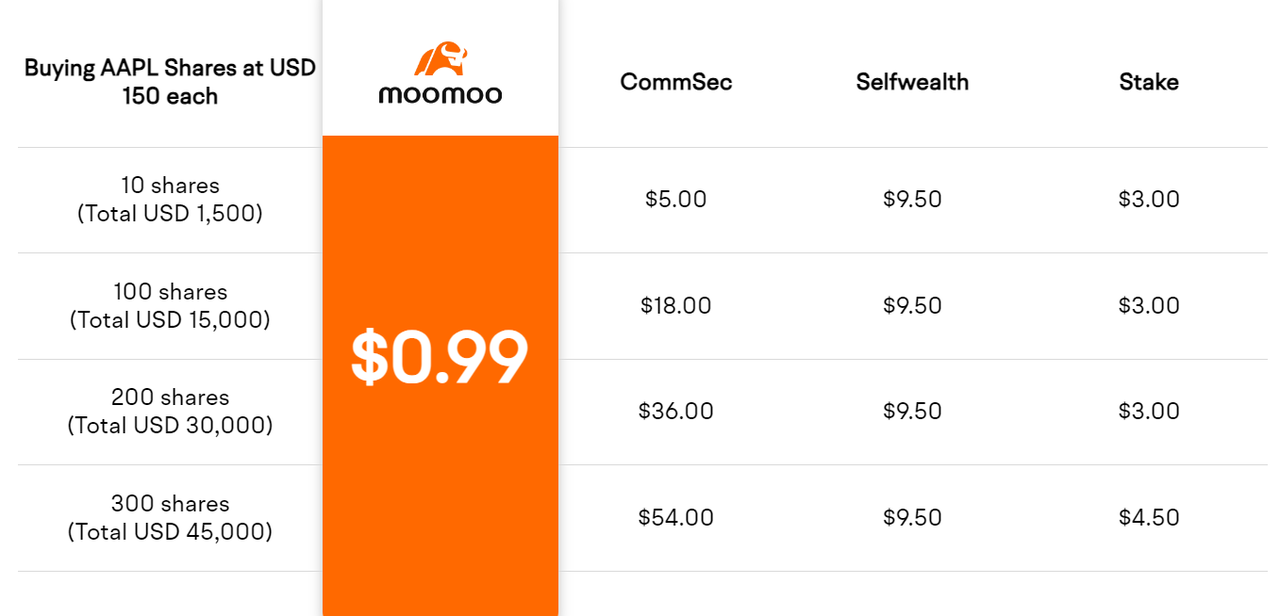 Moomoo US Stock Trading Pricing in Australia