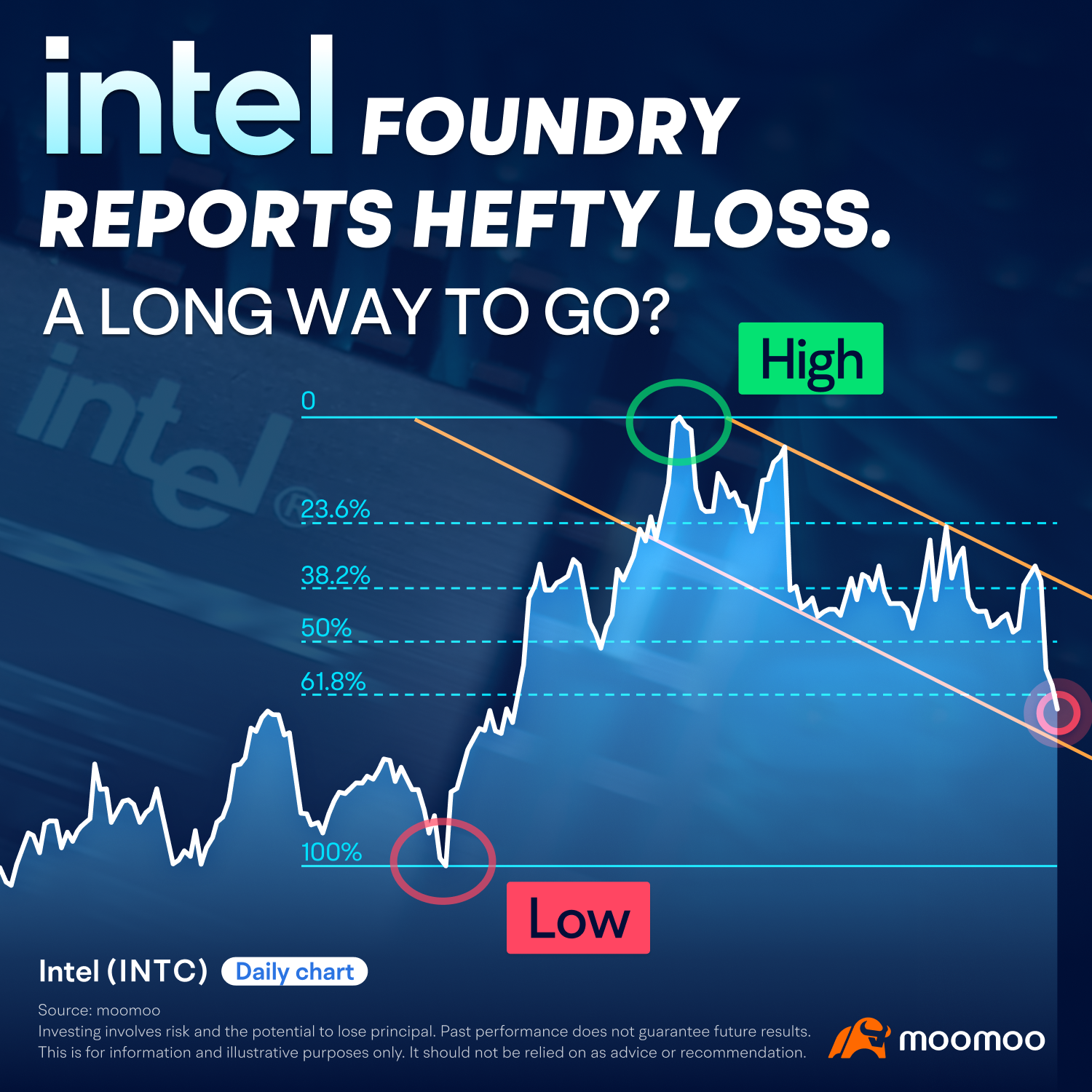 Intel foundry reports hefty loss. A long way to go? (04/05/2024) -1