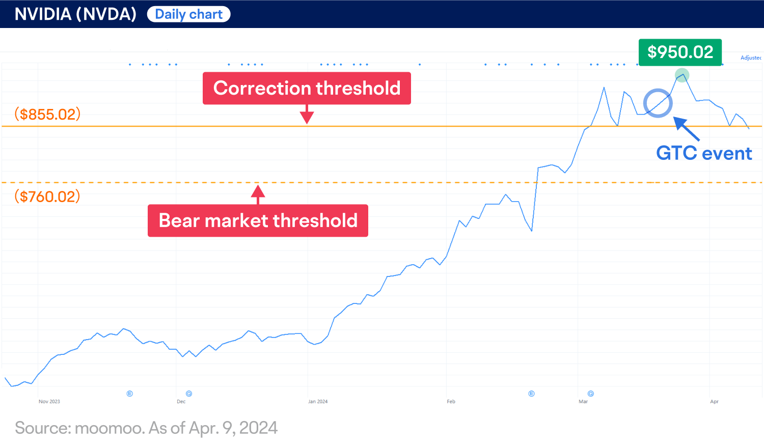 Nvidia is entering correction territory. Is it a warning signal? (04/09/2024) -2