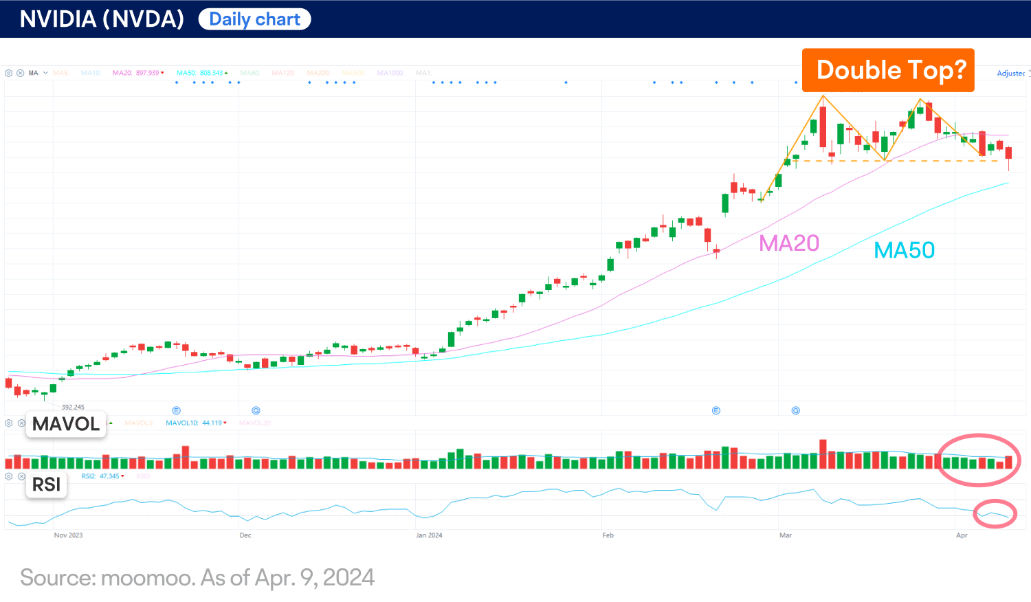 Nvidia is entering correction territory. Is it a warning signal? (04/09/2024) -5