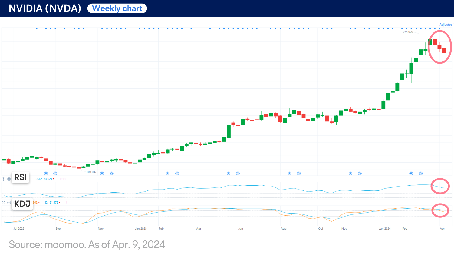 Nvidia is entering correction territory. Is it a warning signal? (04/09/2024) -6