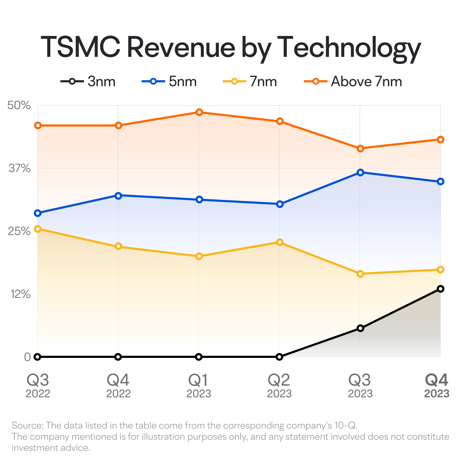 [4.2024] Decoding the Earnings of TSMC, the World's Top Chipmaker