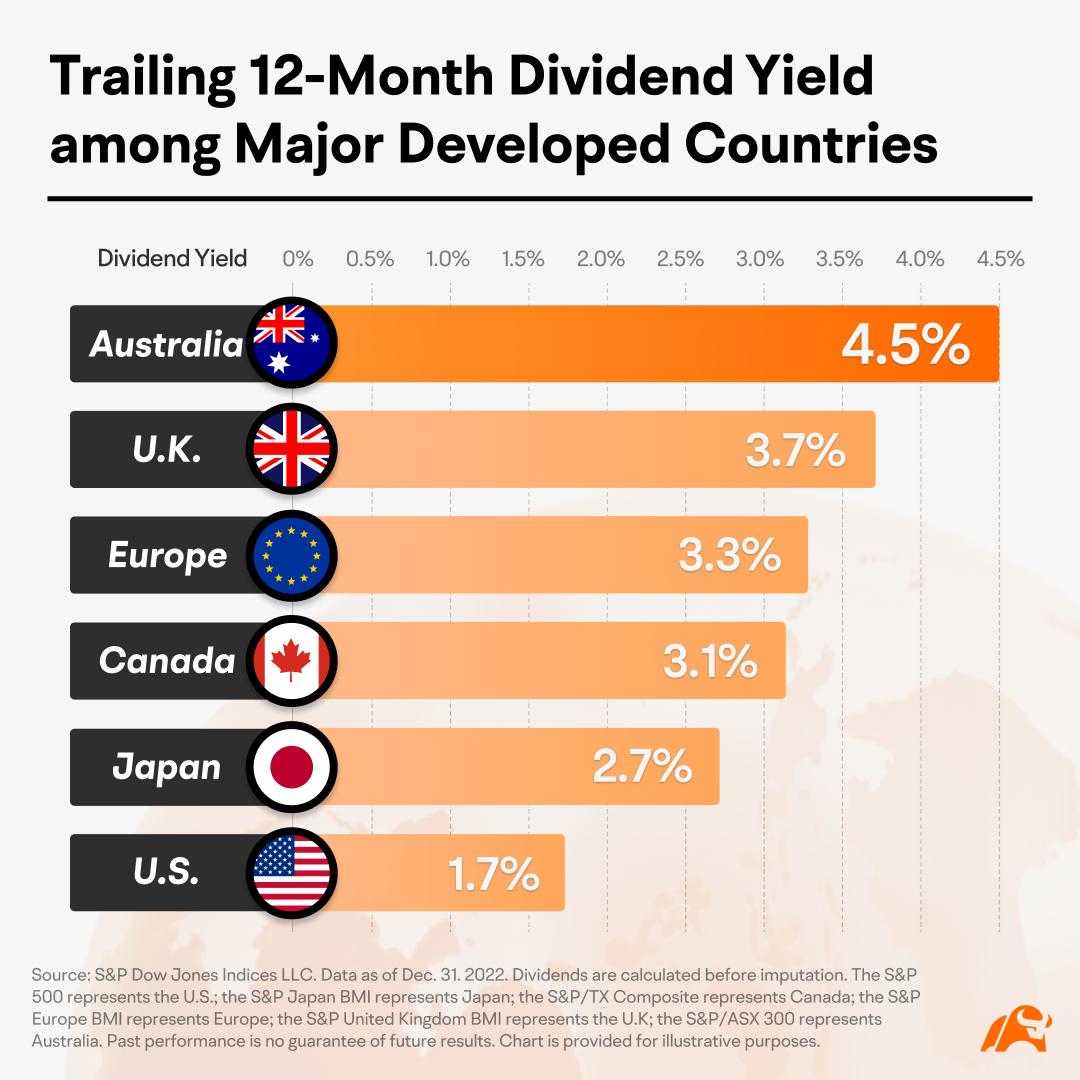 Why and how to invest in dividend shares
