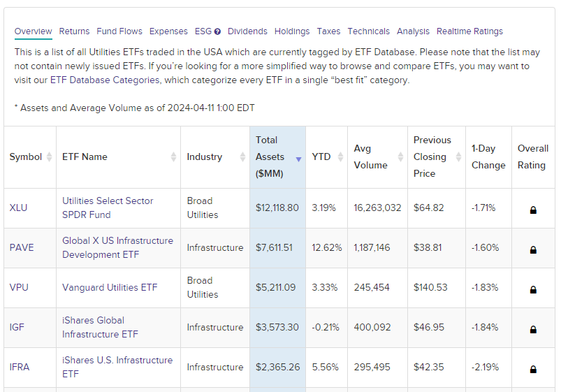Source: ETF Database. Data as of April 12, 2024.