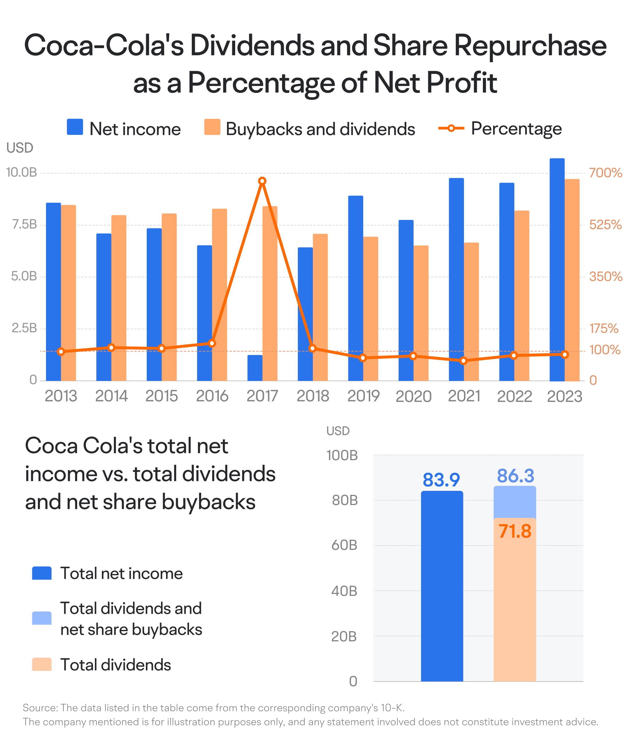 [4.2024] Warren Buffett's 4th top pick understanding CocaCola's earnings