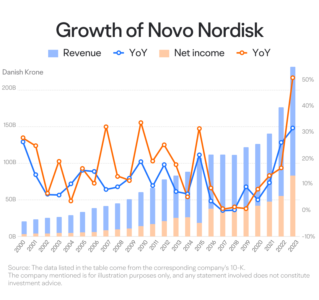 [April.2024]Beneficiary of a weight-loss breakthrough: how to read Novo Nordisk's earnings? -1