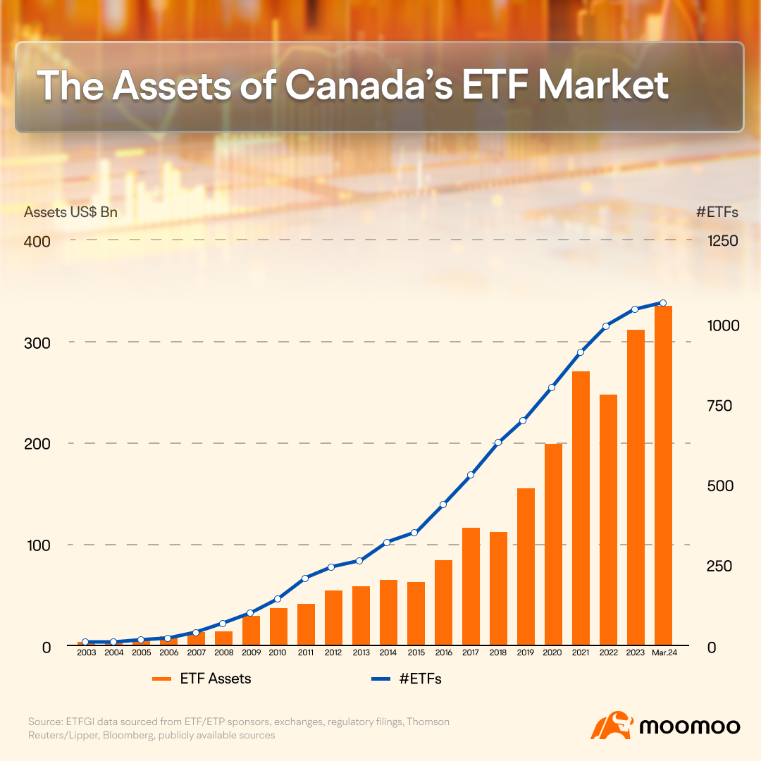 高收益與高回報：2024 年加拿大ETF 策略比較