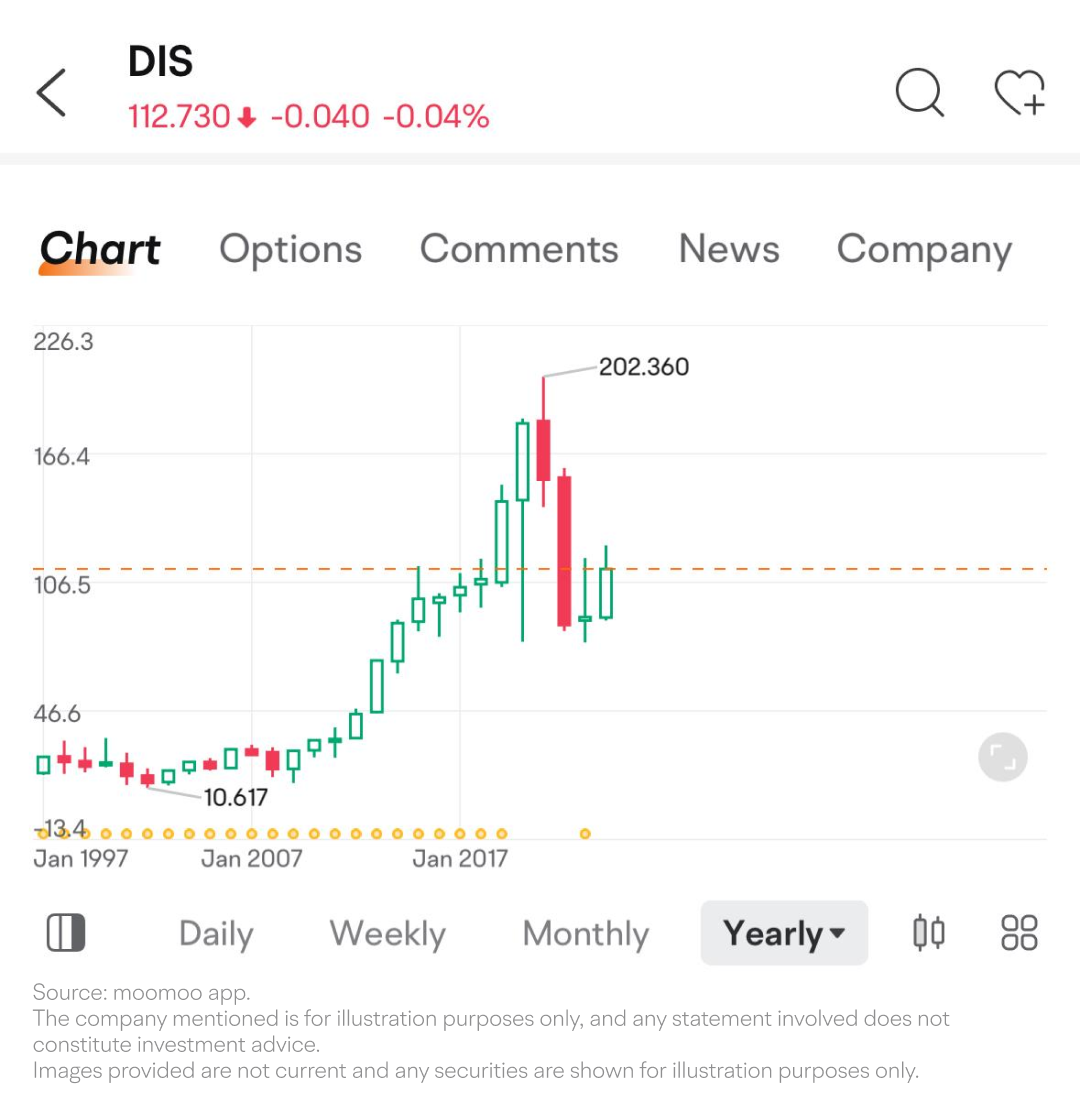 [5.2024]Has Disney turned the corner? Watch for these 3 earnings signals -1