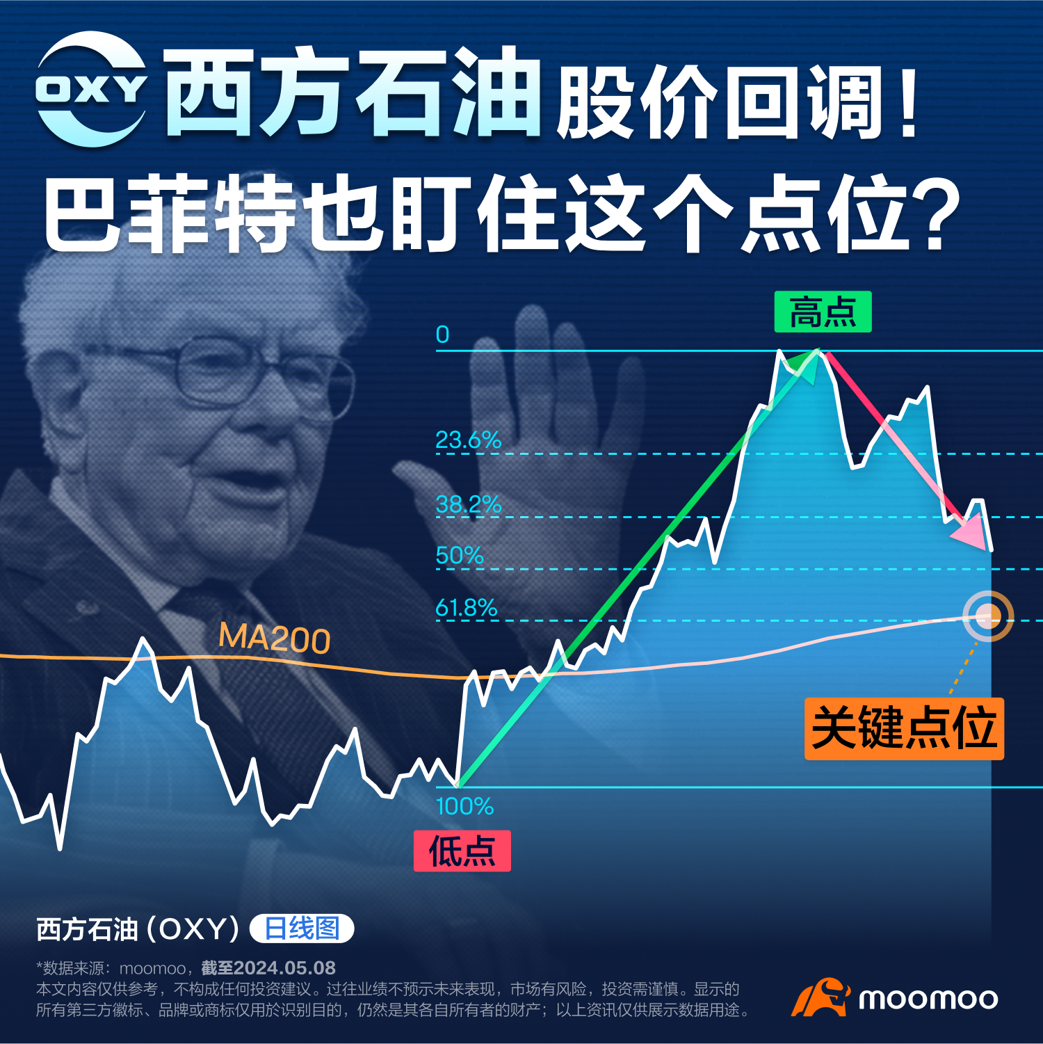西方石油股價回調！巴菲特也盯住這個點位？（2024.05.08）