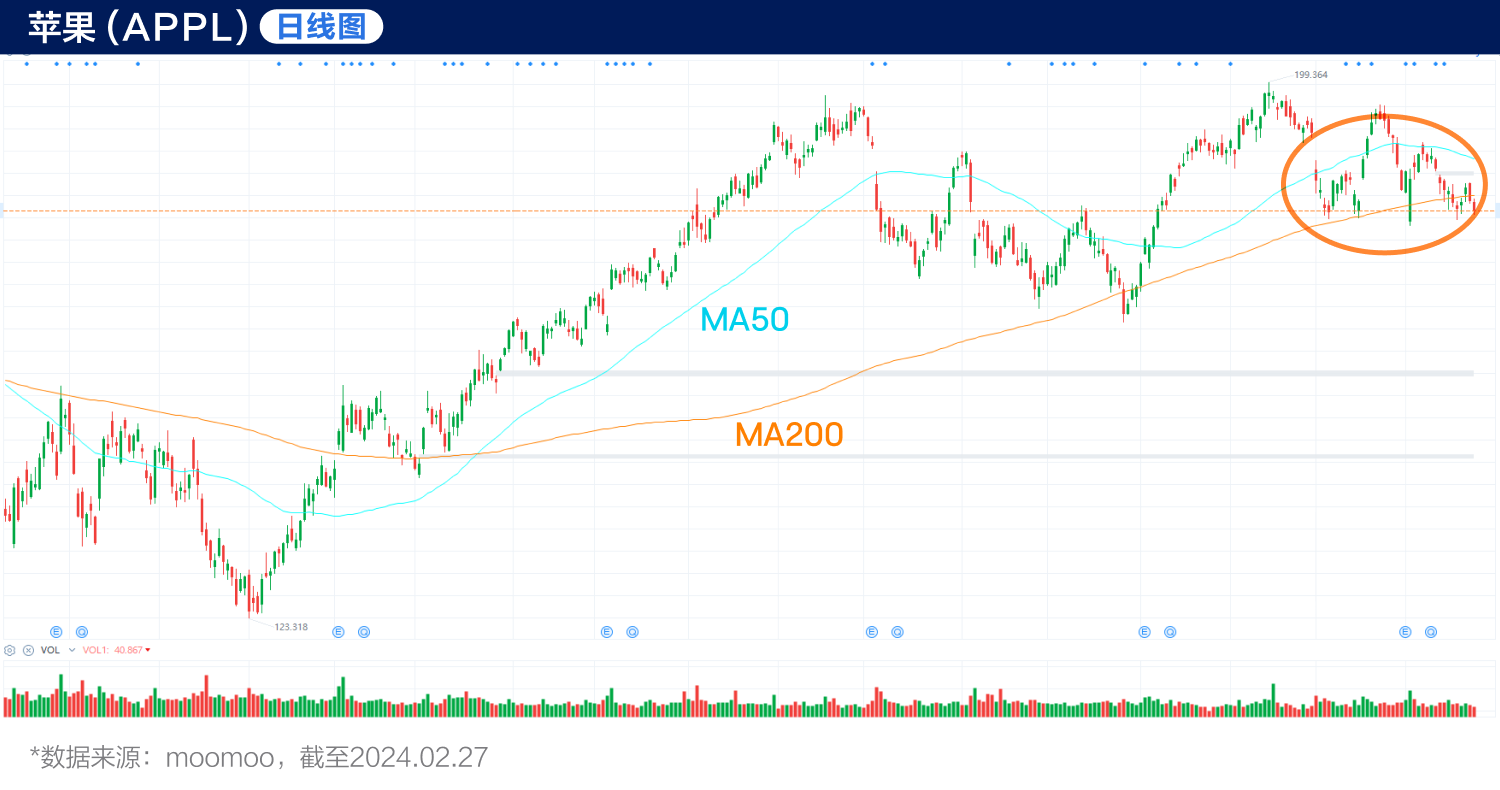 蘋果股價流年不利，突破變盤一觸即發？（2024.02.27）