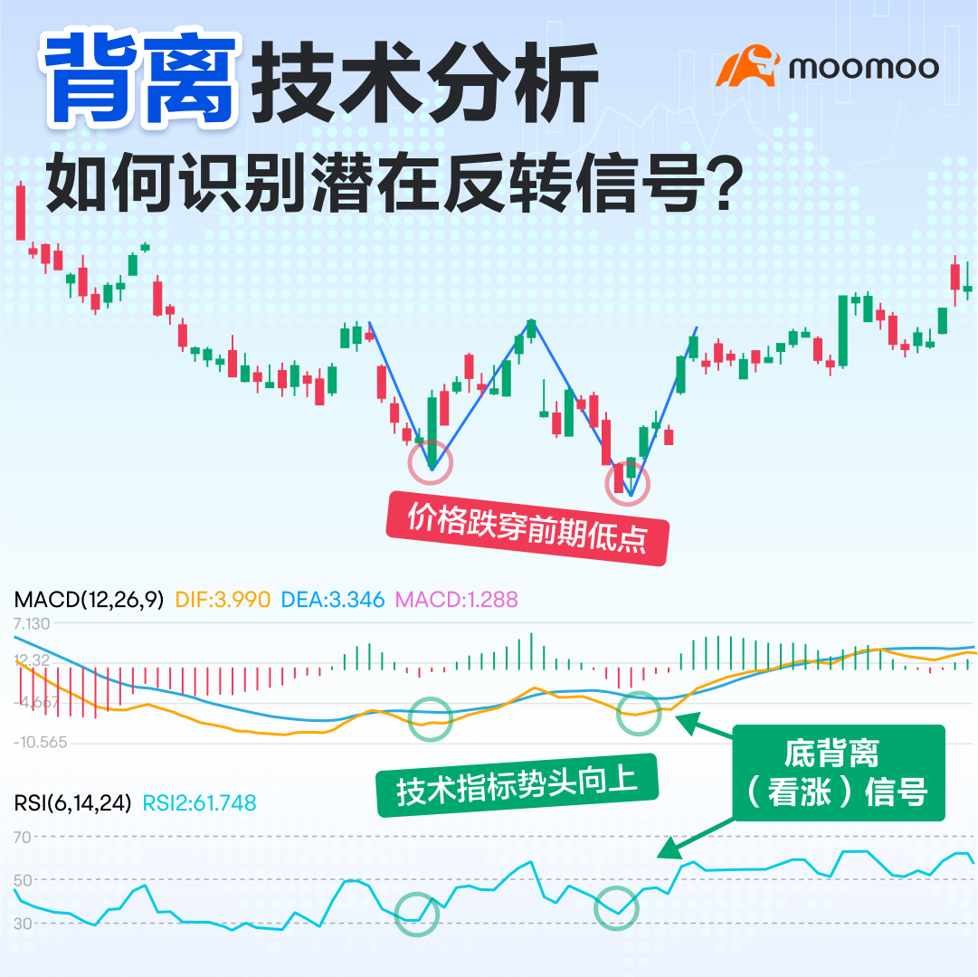背離技術分析，如何識別潛在反轉信號？