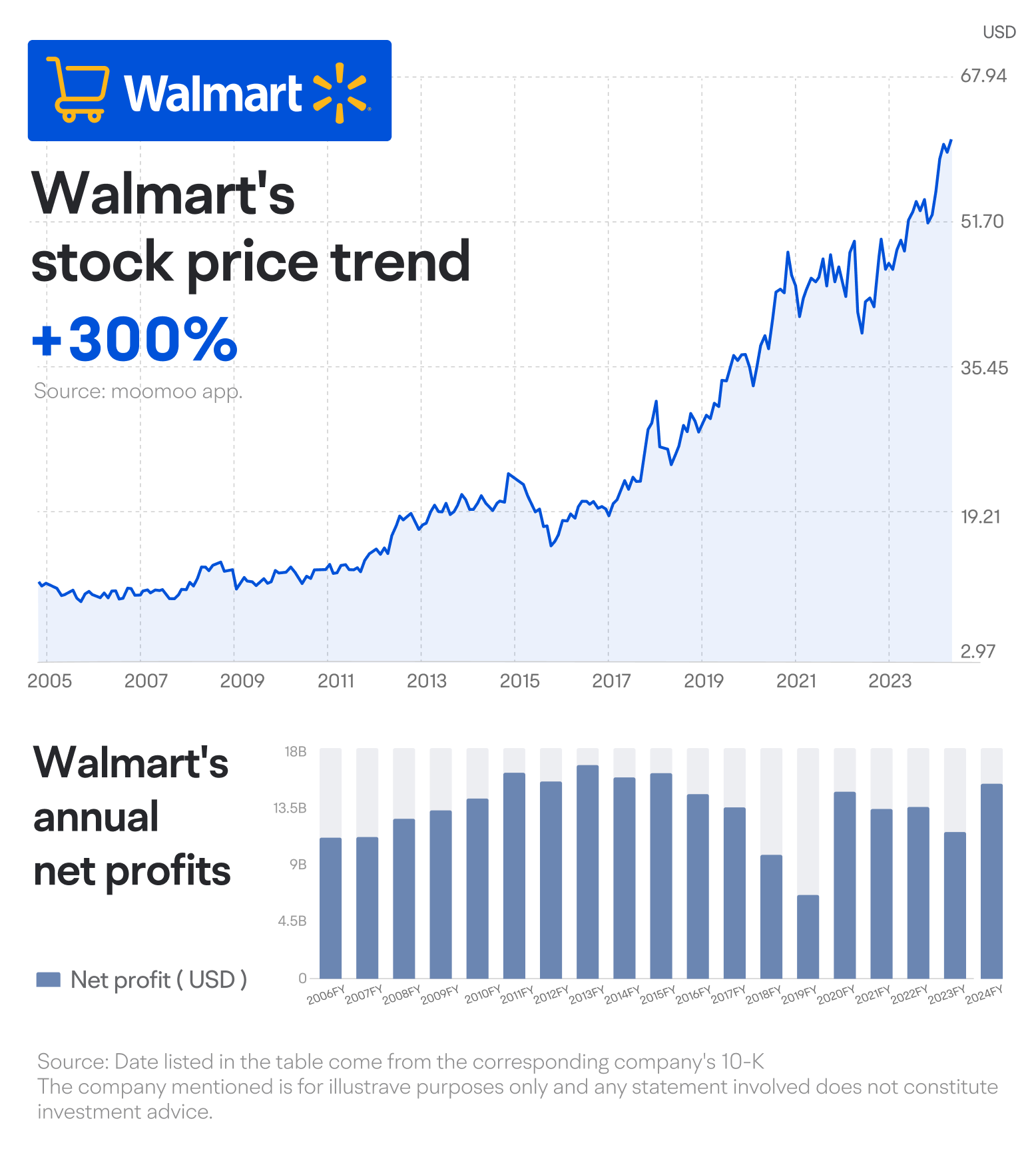 [May.2024] Examining Walmart's Earnings Through a Return on Equity Lens -1
