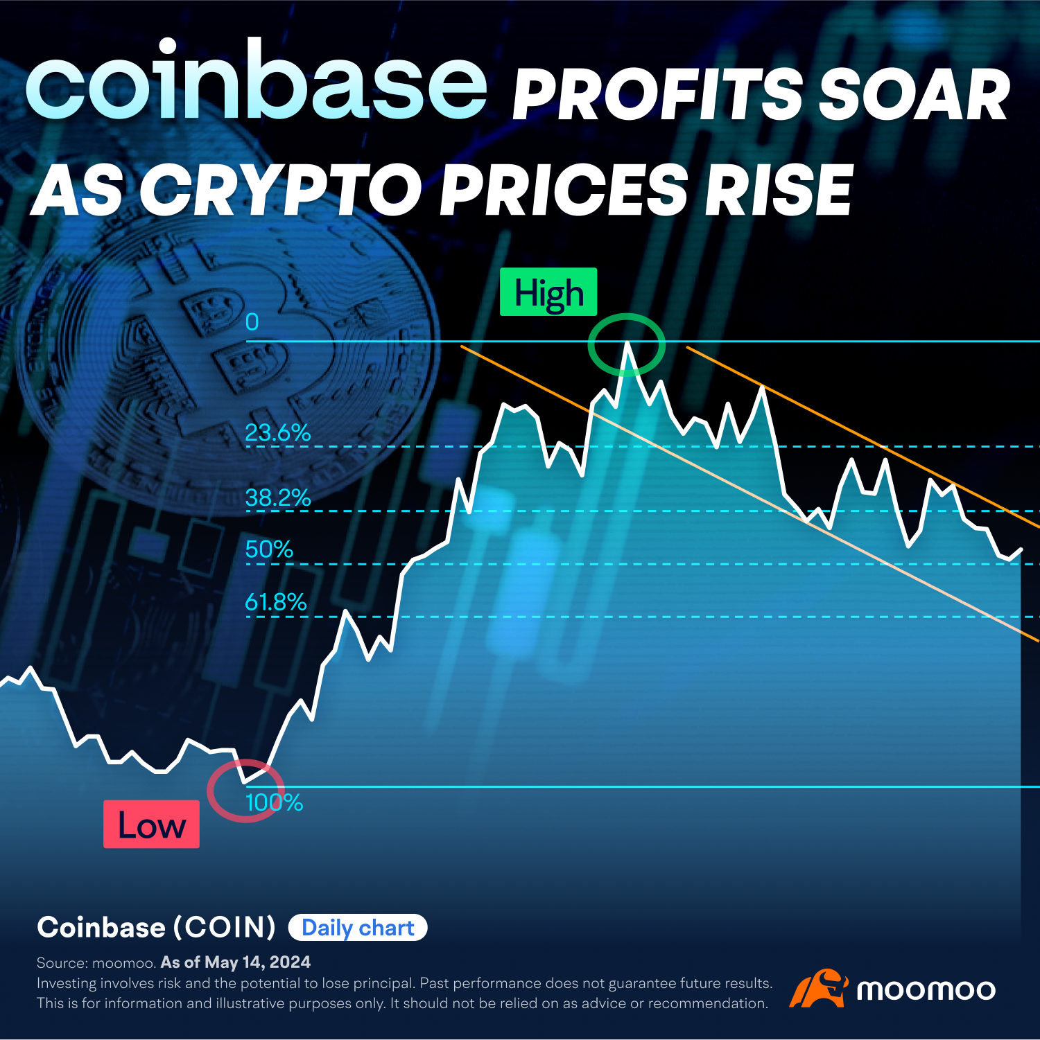 Coinbase业绩飙升！比特币还能助攻吗？（2024.05.14）