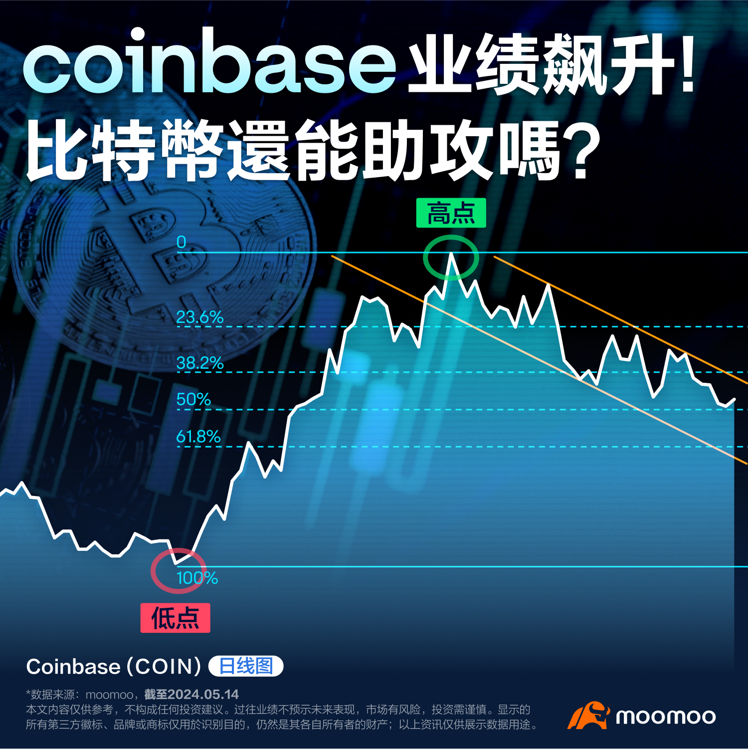 Coinbase业绩飙升！比特币还能助攻吗？（2024.05.14）