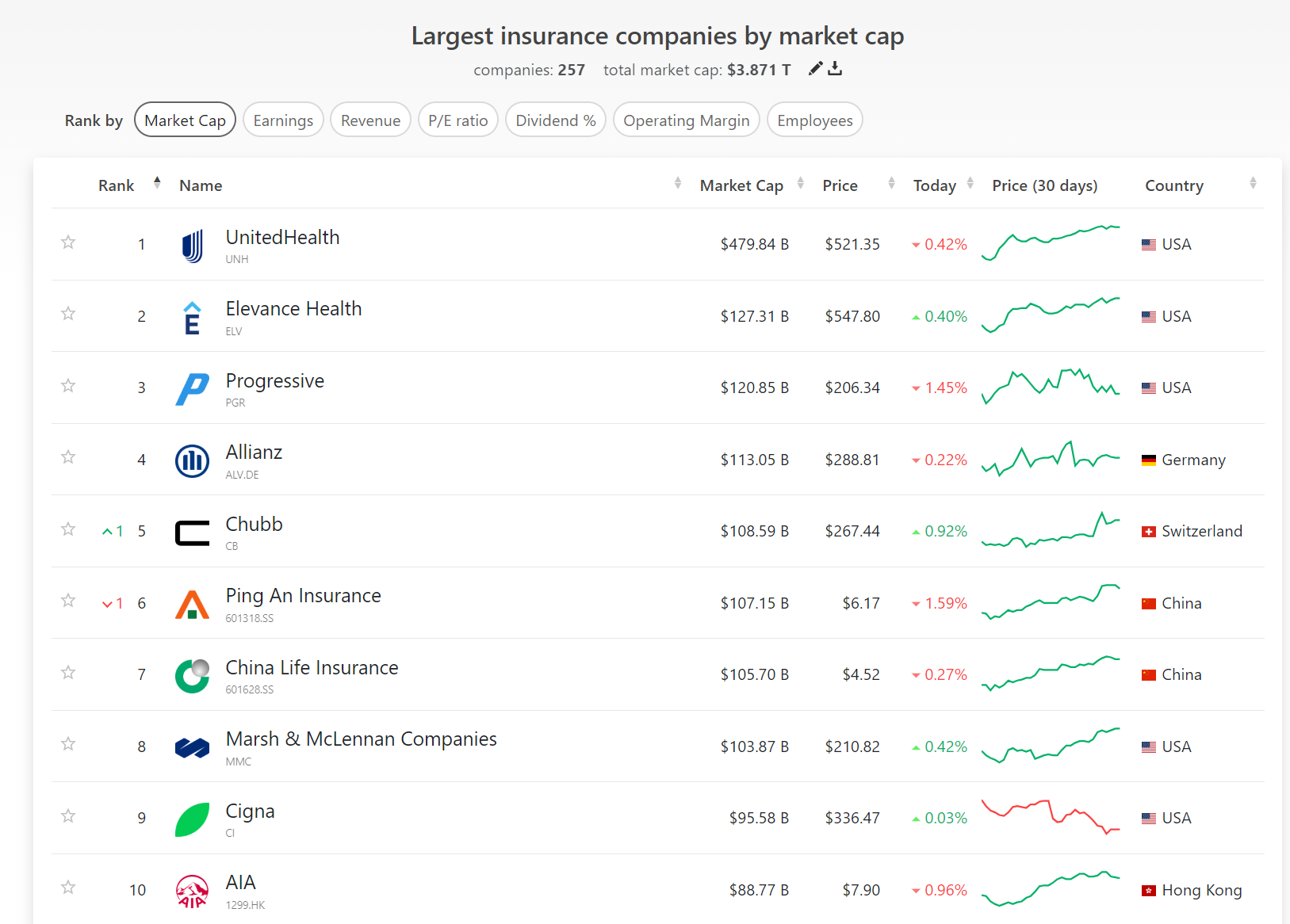 Source: Companiesmarketcap. Data as of May 22th, 2024.