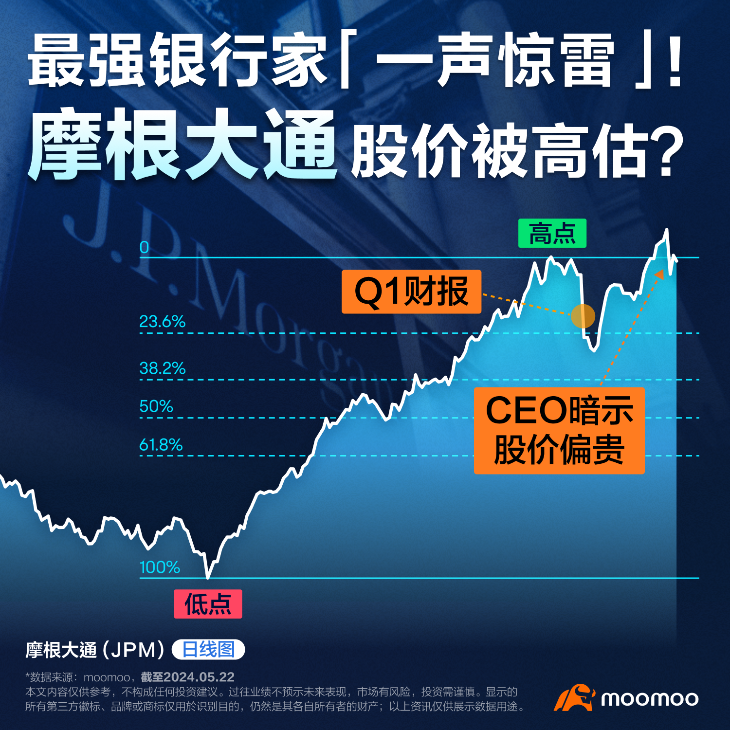 5.2024]最强银行家「一声惊雷」！摩根大通股价被高估？