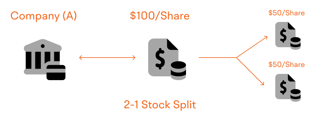 what is 2-1 stock split