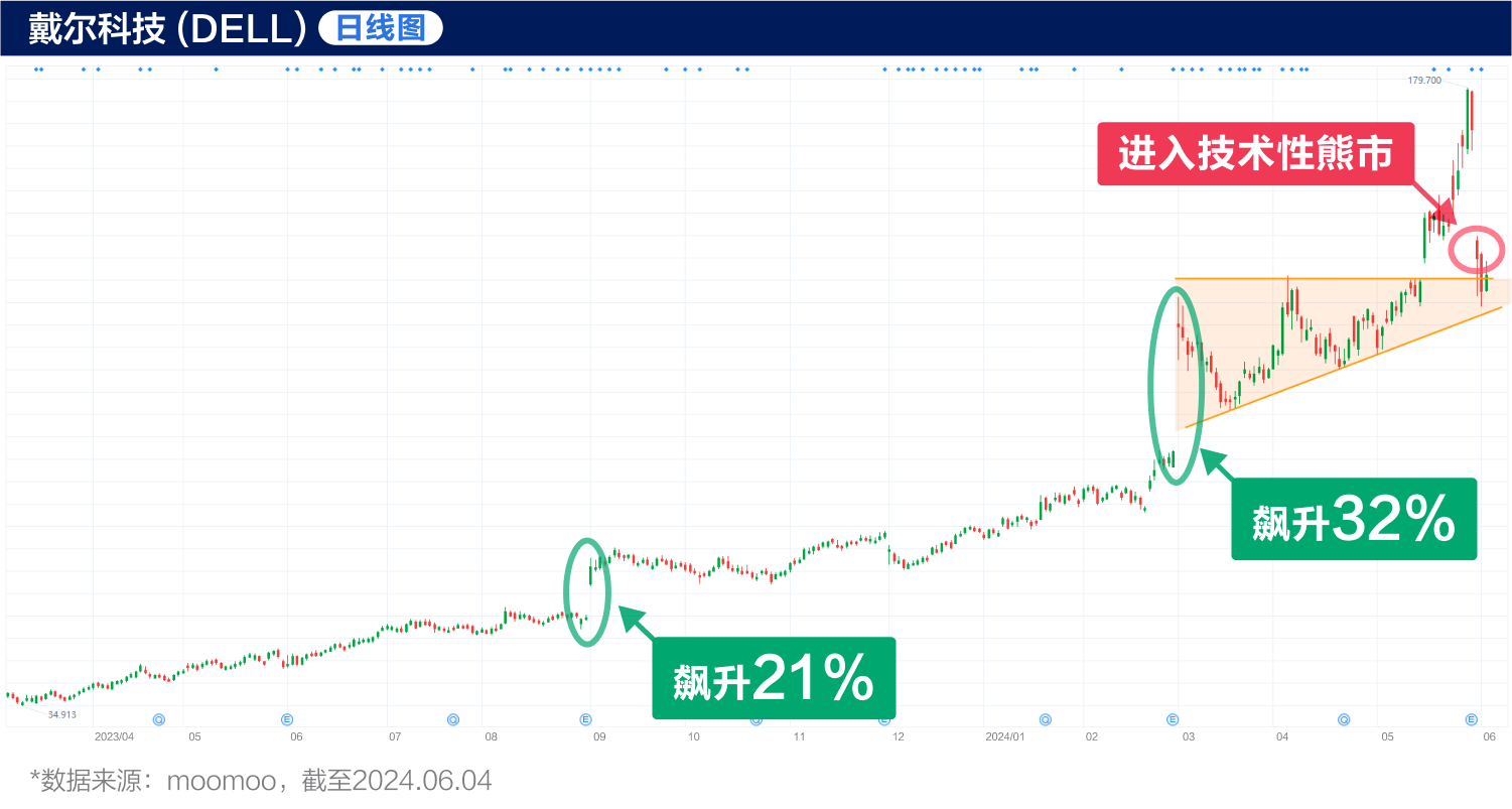 AI业务增收不增利！戴尔股价大跌是机会？（2024.06.04）