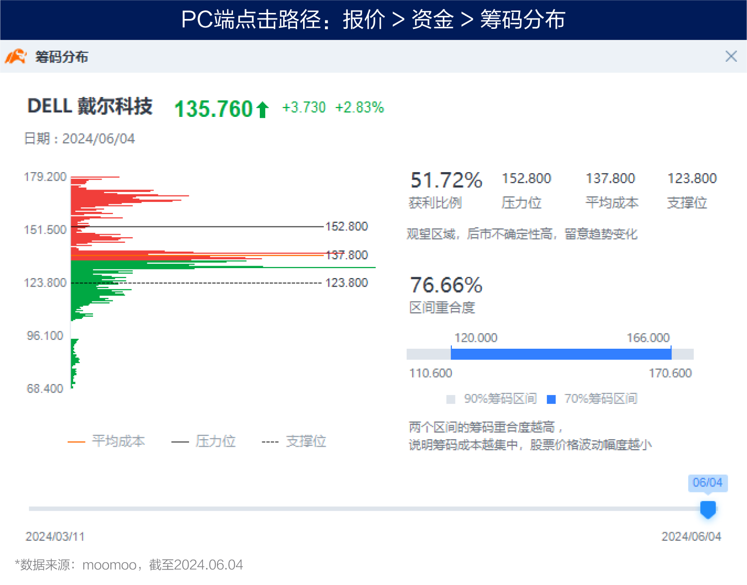 AI业务增收不增利！戴尔股价大跌是机会？（2024.06.04）