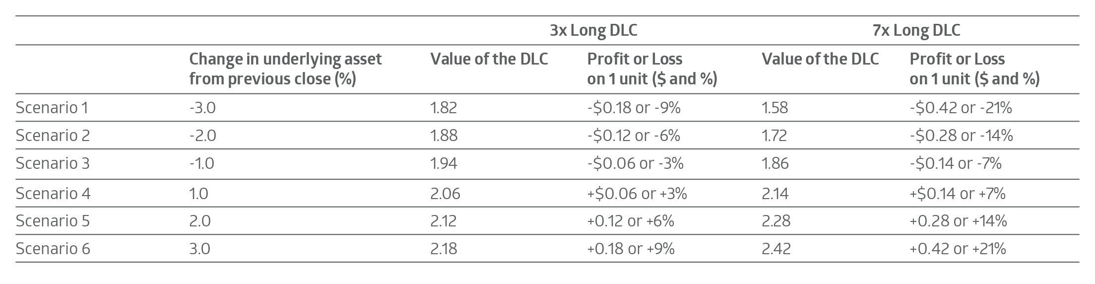What are Daily Leverage Certificates -4
