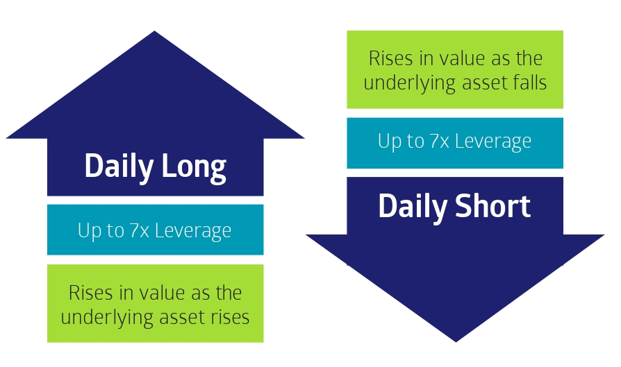 What are Daily Leverage Certificates -3