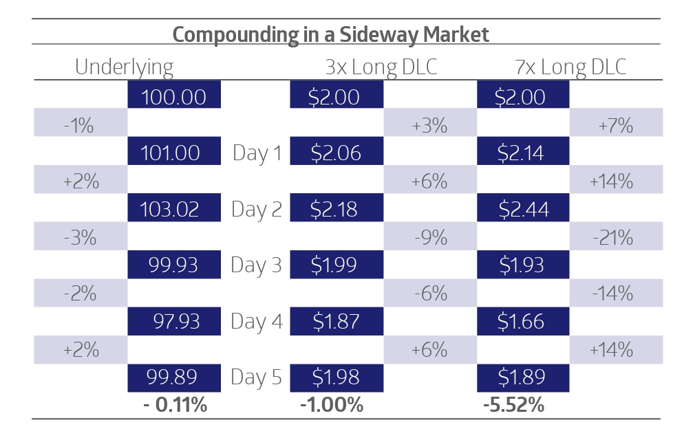 What are Daily Leverage Certificates -7