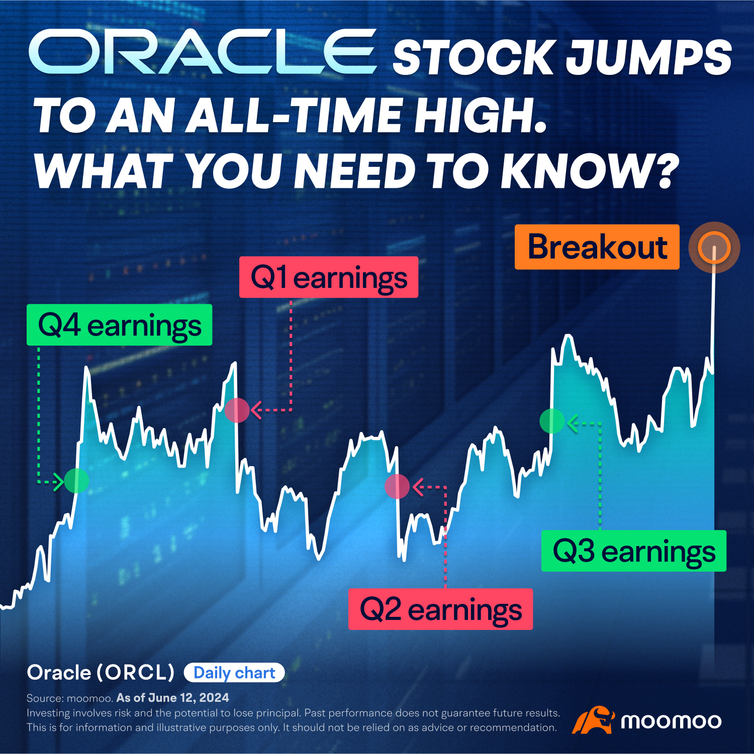 甲骨文创历史新高！技术指标暗示重大信号？（2024.06.12）