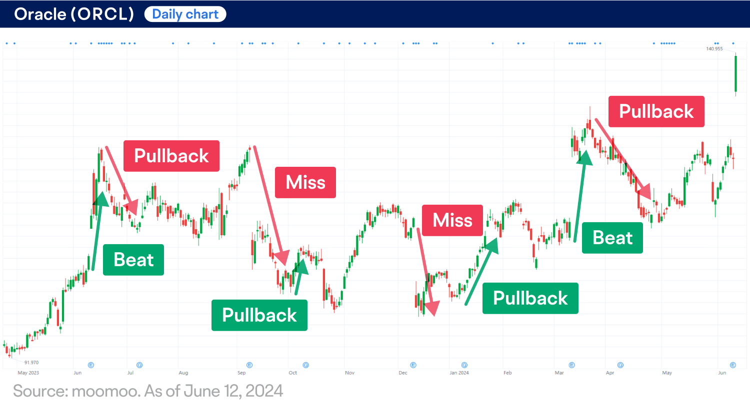 甲骨文创历史新高！技术指标暗示重大信号？（2024.06.12）
