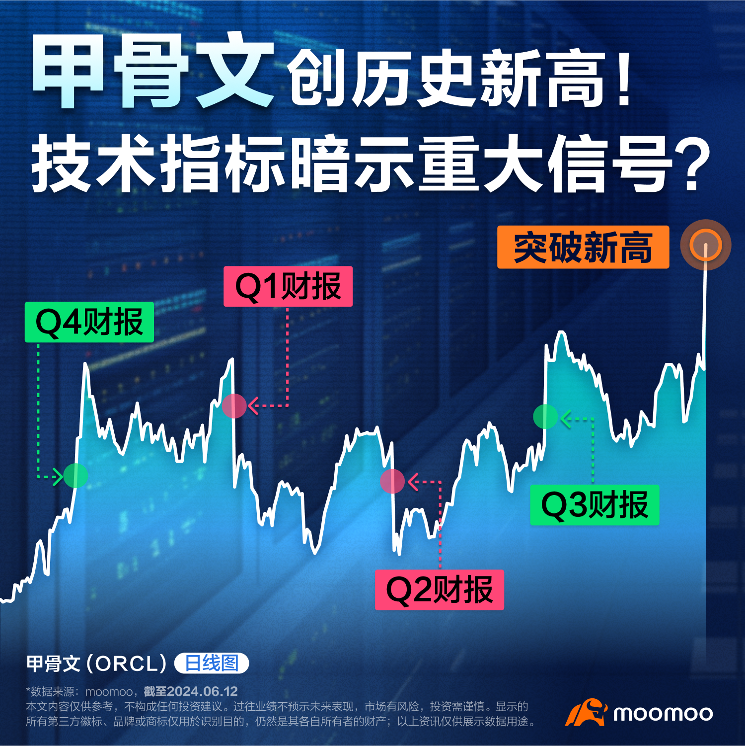 甲骨文创历史新高！技术指标暗示重大信号？（2024.06.12）
