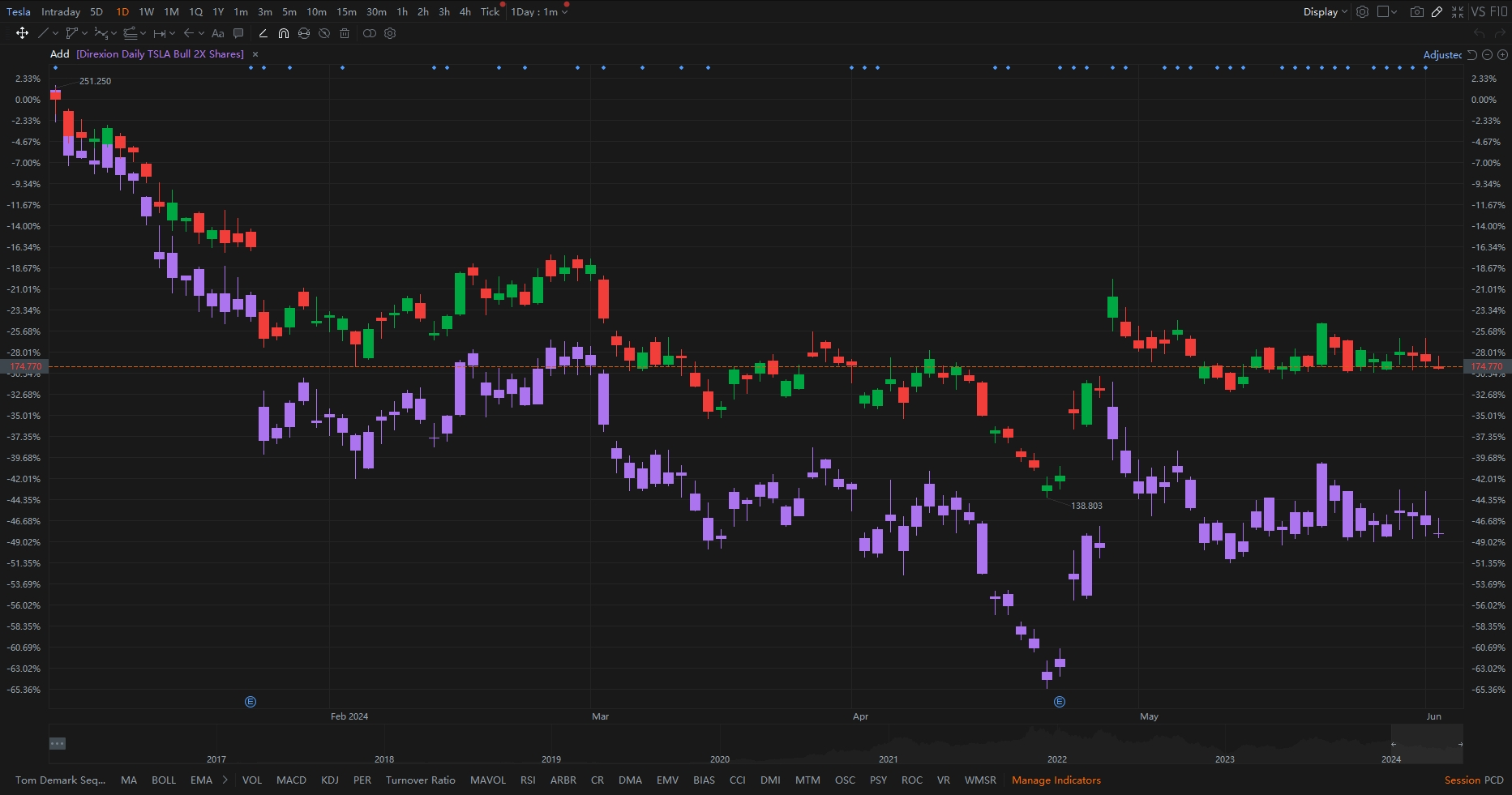 Source: moomoo. Data as of market close on June 4, 2024. The company mentioned is for illustration purposes only, and any statement involved does not constitute investment advice.
