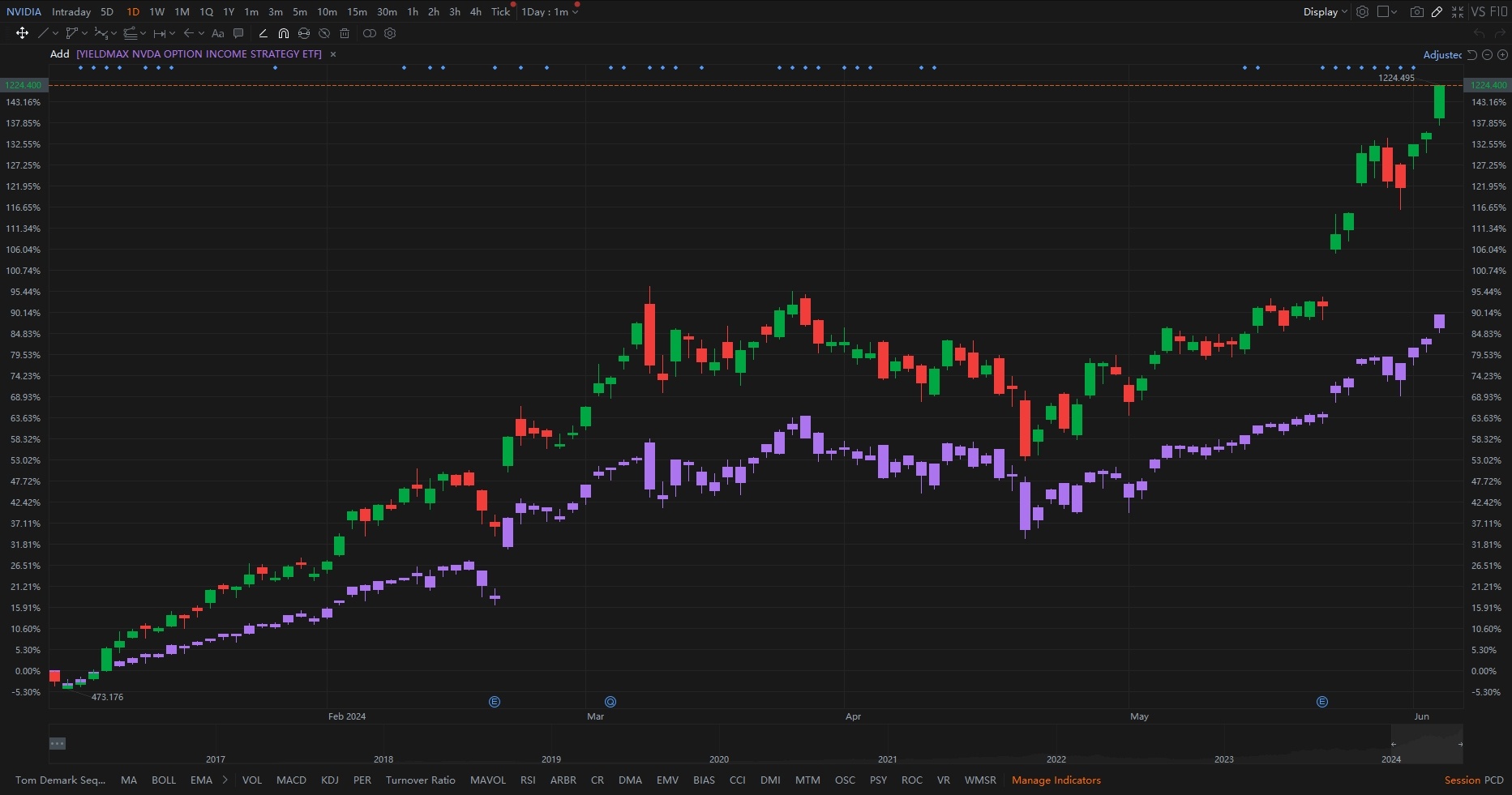 Source: moomoo. Data as of market close on June 5, 2024. The company mentioned is for illustration purposes only, and any statement involved does not constitute investment advice.