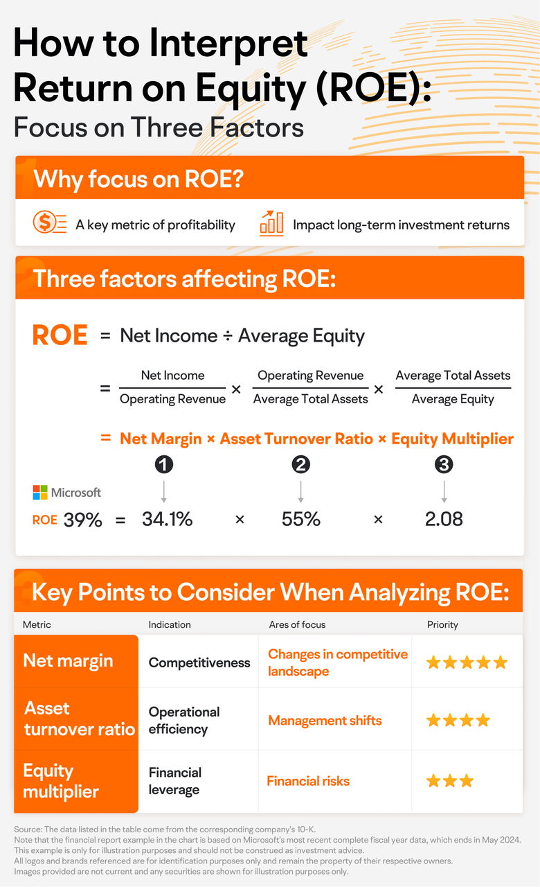 10 如何解读净资产收益率（ROE）? 关注这三大因素 -1