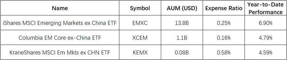 Source: moomoo. data as of 6/26/2024. The above ETFs are for illustrative purposes only and do not constitute any investment advice or guarantee.