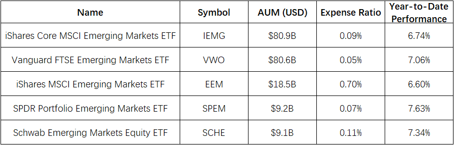 Source: moomoo. data as of 6/26/2024. The above ETFs are for illustrative purposes only and do not constitute any investment advice or guarantee.