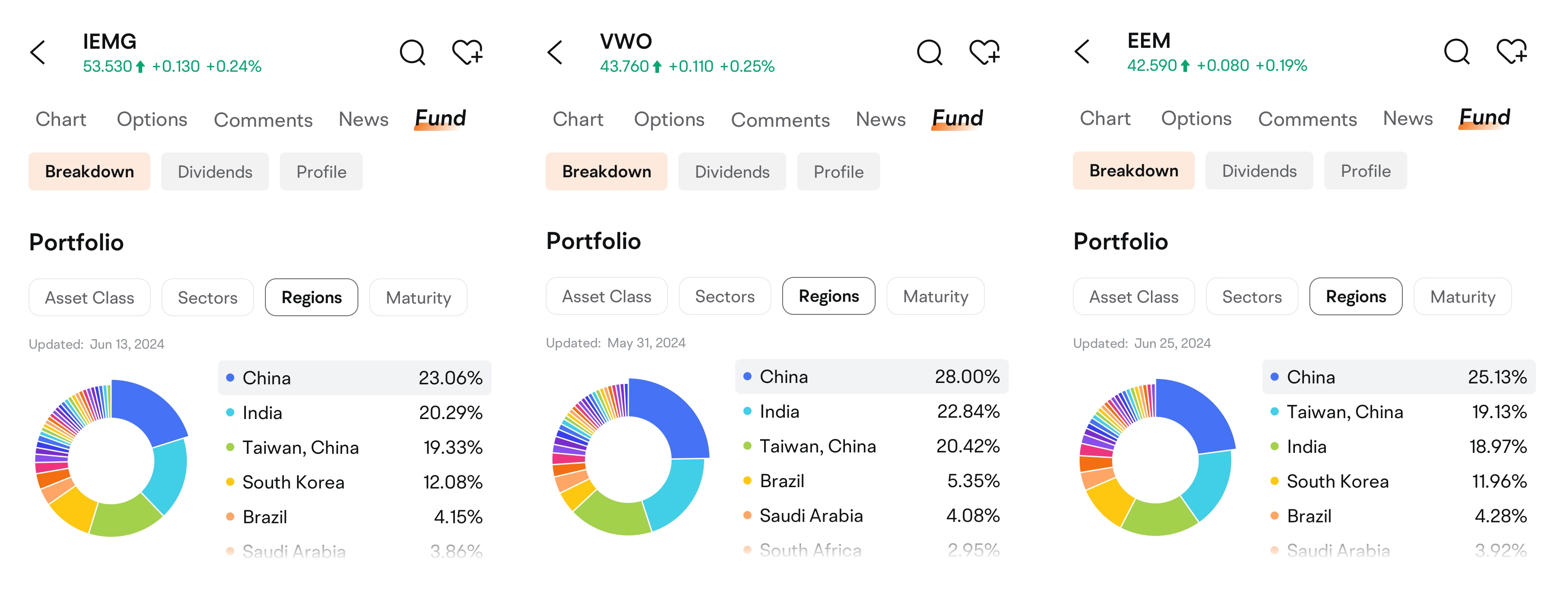 Source: moomoo. data as of June 26, 2024 The above ETFs are for illustrative purposes only and do not constitute any investment advice or guarantee.